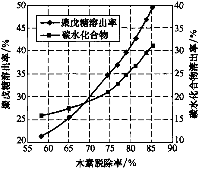 碳水化合物的溶出及纸浆得率